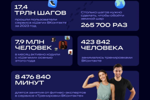 «ВКонтакте» подвела итоги 2023 года в VK Знакомствах и «Шагах»