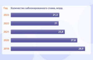 Спам-письма в рассылках стали хитрее